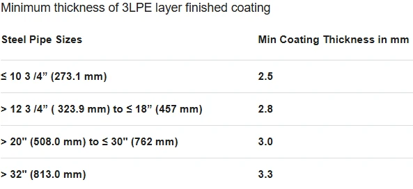 Thickness Of 3LPE Coating Thickness Of 3LPE Coating